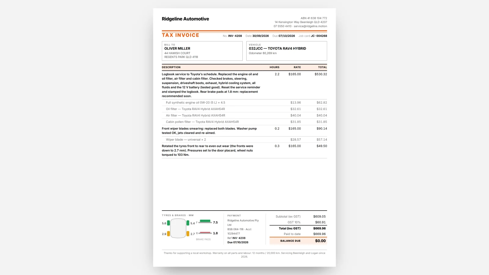 Tax invoice INV-4208 from Ridgeline Automotive for Oliver Miller's Toyota RAV4 Hybrid (032JCC), the A4 page Motion prints: the three jobs in the customer's words (the logbook service to Toyota's schedule with the engine oil and the oil, air and cabin filters, the front wiper blades replaced, the tyres rotated front to rear) with hours, rate and totals and the parts under the first two, then along the foot the tyre tread and brake pad readings colour coded on a plan of the car (5.6 and 5.4 mm at the front in green, 2.9 and 2.7 mm at the rear in amber, brake pads 7.5 mm front in green and 1.8 mm rear in red), the bank details to pay into and a balance due of $0.00.